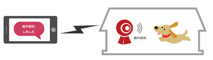 動きを検知してスマホに通知してほしいなら、動作検知機能がついているもの